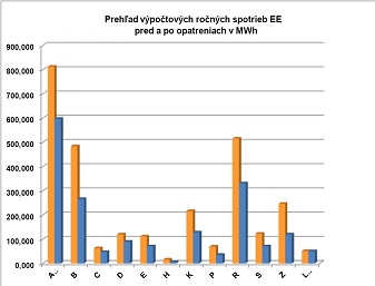 Príklad porovnania spotrieb a úspor